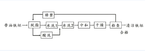 搪玻璃儲罐金屬配體表面預處理方法